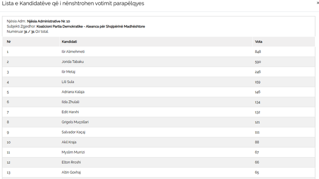 Votes of candidates in Vora and unit 10, from the SP Gonxha leads, from the DP