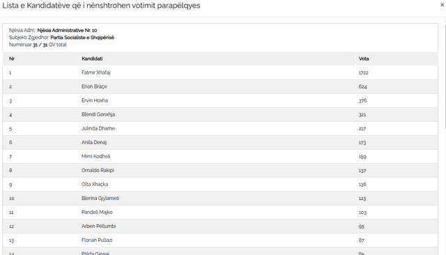 Votes of candidates in Vora and unit 10, from the SP Gonxha leads, from the DP