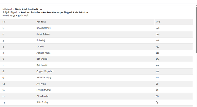 Votes of candidates in Vora and unit 10, from the SP Gonxha leads, from the DP