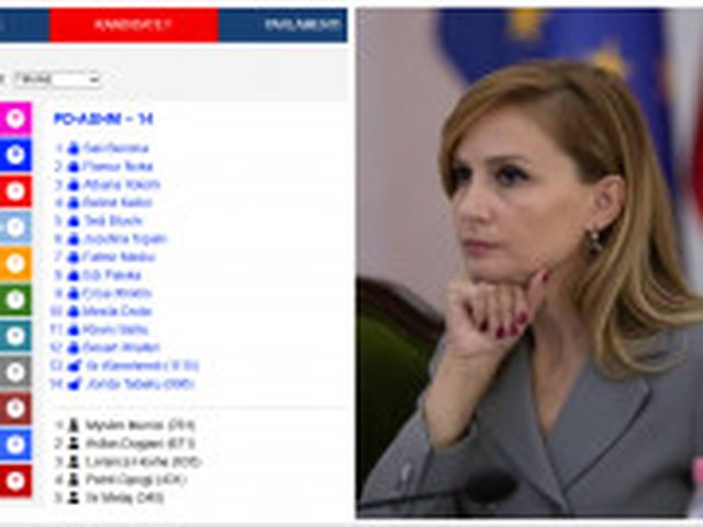 DP regains a mandate in Tirana, Jorida Tabaku crosses the threshold from the