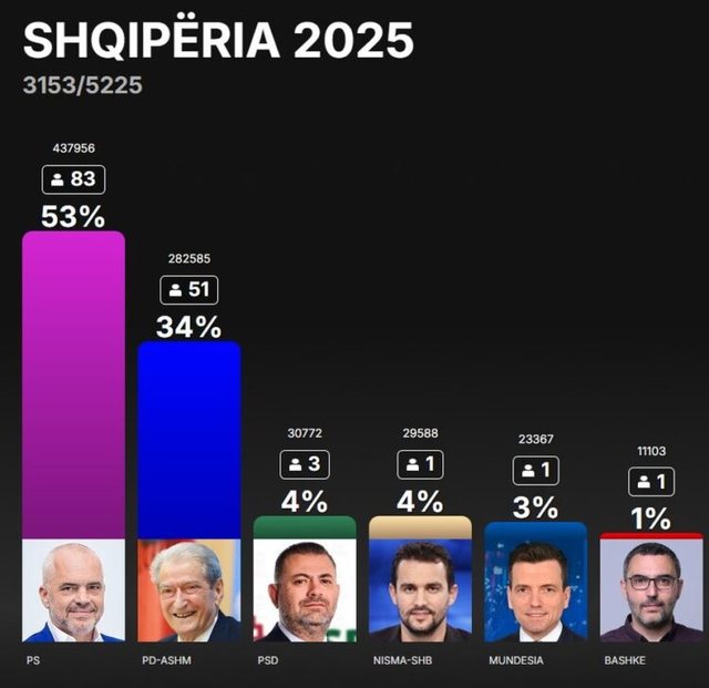 Numërohen 60% e votave në të gjithë Shqipërinë, si