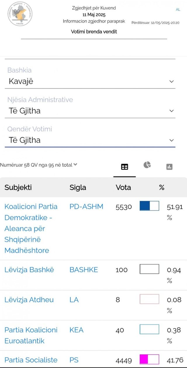 DP leads in Kavaja against SP