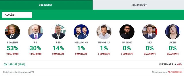 Counting ends in Kukës district, DP wins 2 mandates