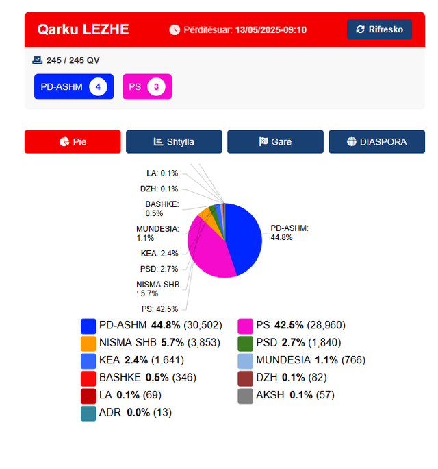 Overturning the result in Lezha, PD-ASHM secures 4 MPs