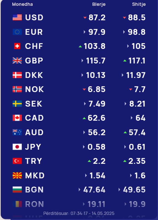 Foreign exchange/ How much foreign currencies are bought and sold today