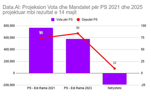 “PS merr 84 mandate”, si e paralajmëroi Open Data rezultatin e