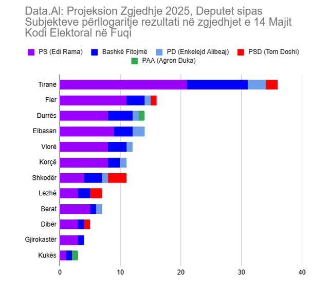 “PS merr 84 mandate”, si e paralajmëroi Open Data rezultatin e
