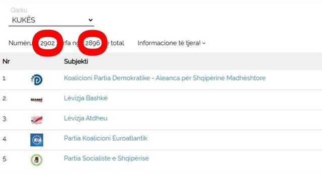 Gafë apo manipulim?! Zarfat e diasporës në Kukës shtohen