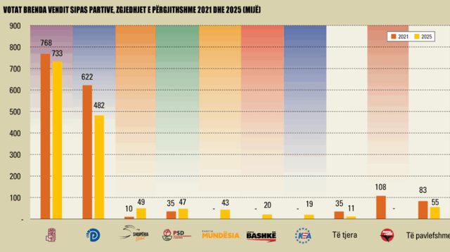 How Albanians voted within the country in 2021 and 2025, about 200 thousand