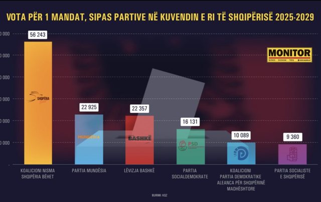 Albania votes, the formula decides