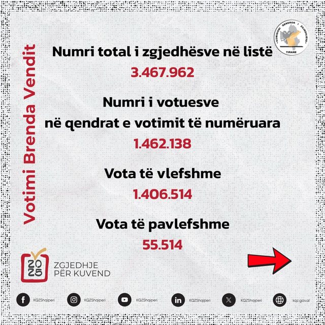 Zgjedhjet e 11 majit, KQZ bën bilancet paraprake: Brenda vendit kanë