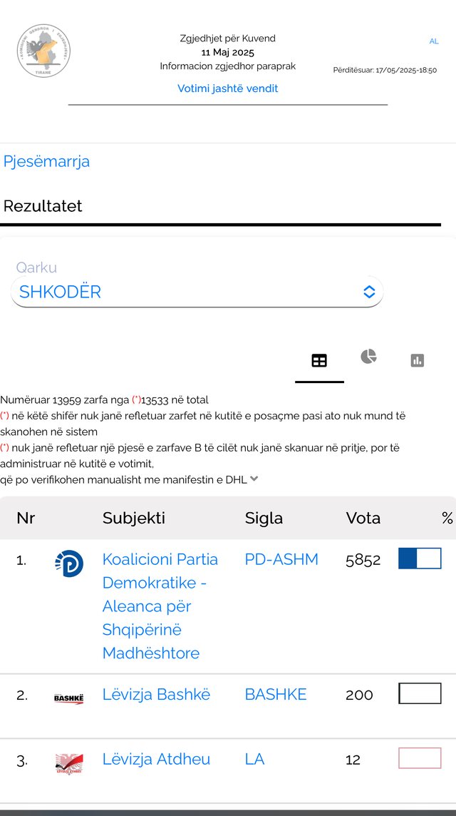 Më shumë zarfa se sa deklaruar? Çfarë po ndodh me votat e