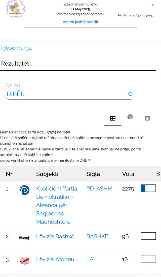 Më shumë zarfa se sa deklaruar? Çfarë po ndodh me votat e