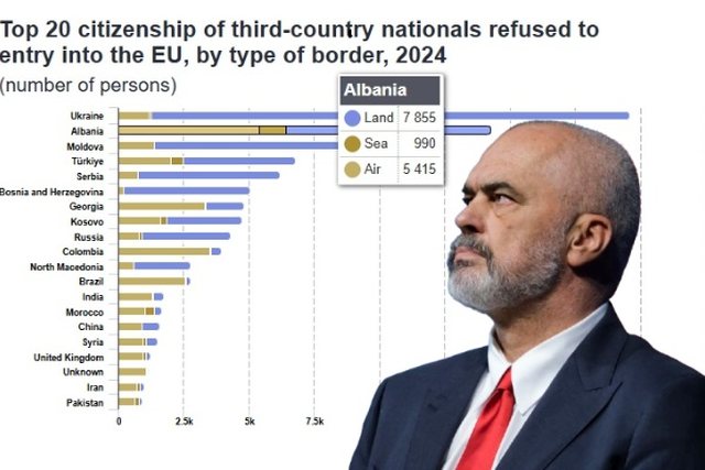 Shqiptarët, të dytët më të refuzuarit në