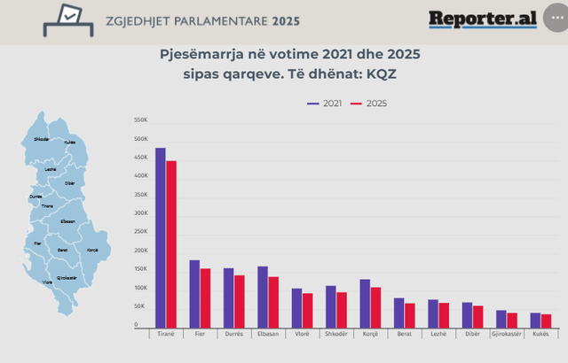 Analiza e BIRN: Votuesit që munguan në zgjedhjet parlamentare