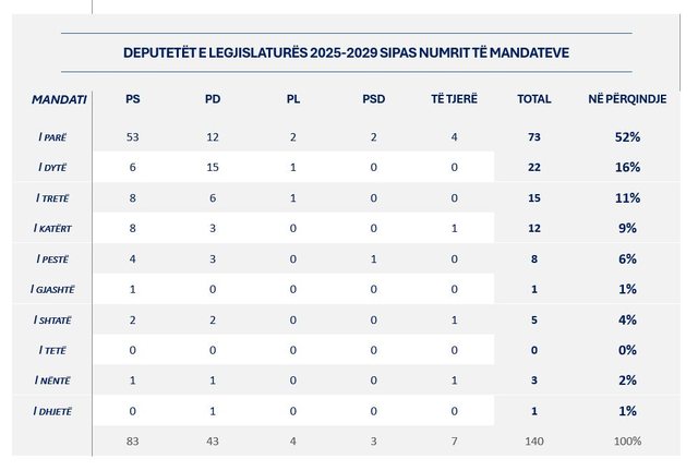 Në parlament që nga 1991, kush janë tre deputetët "e