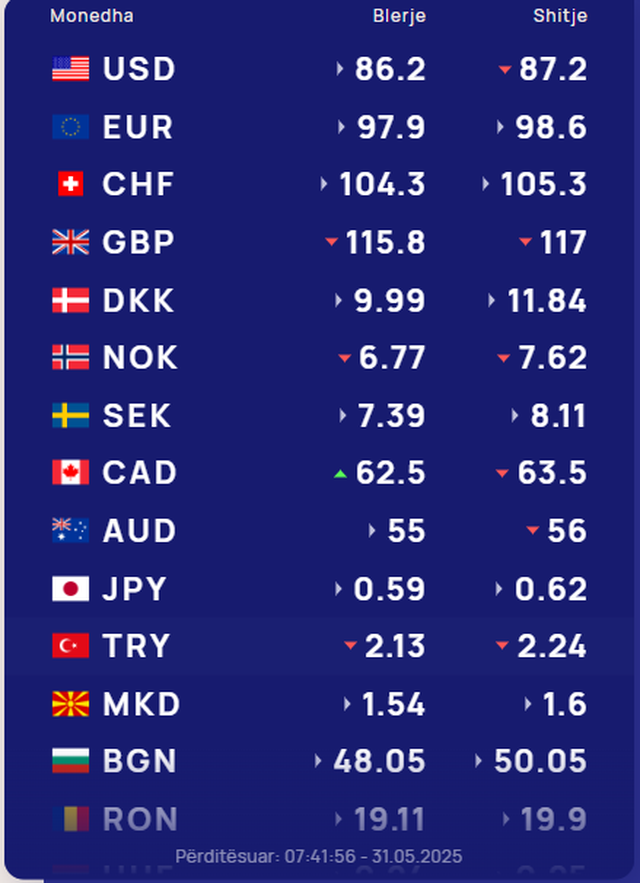 Foreign exchange rate May 31/ How much foreign currencies are bought and sold