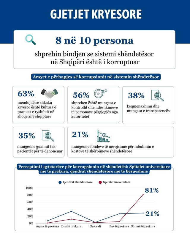 TFL publikon raportin: 83% e shqiptarëve e perceptojnë