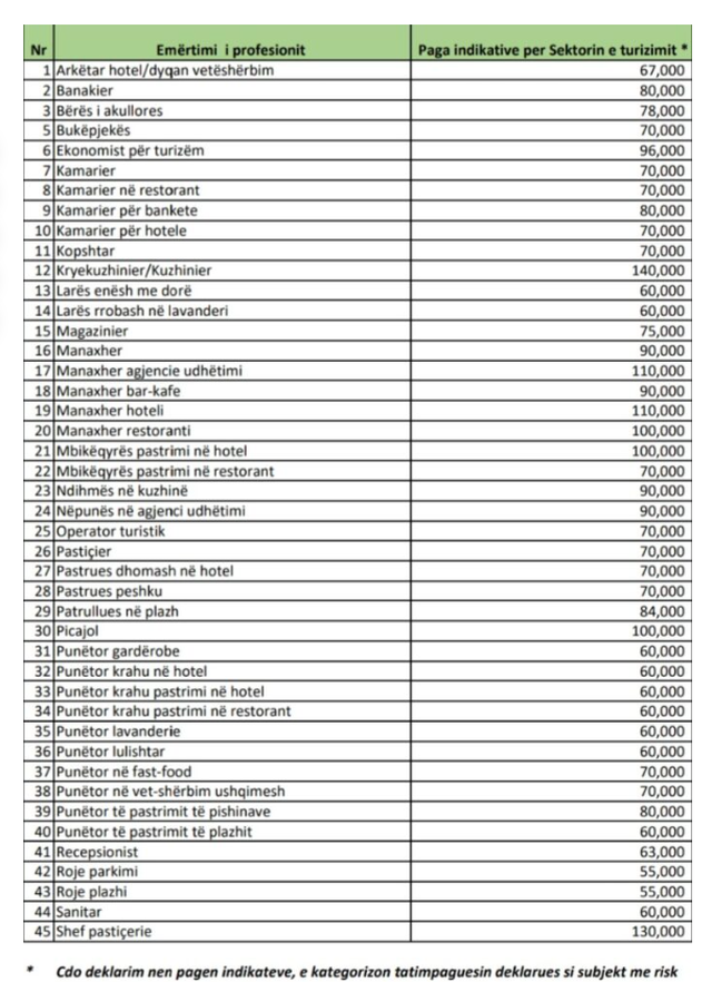 Taxes set reference salaries for tourism, waiter's salary no less than 70