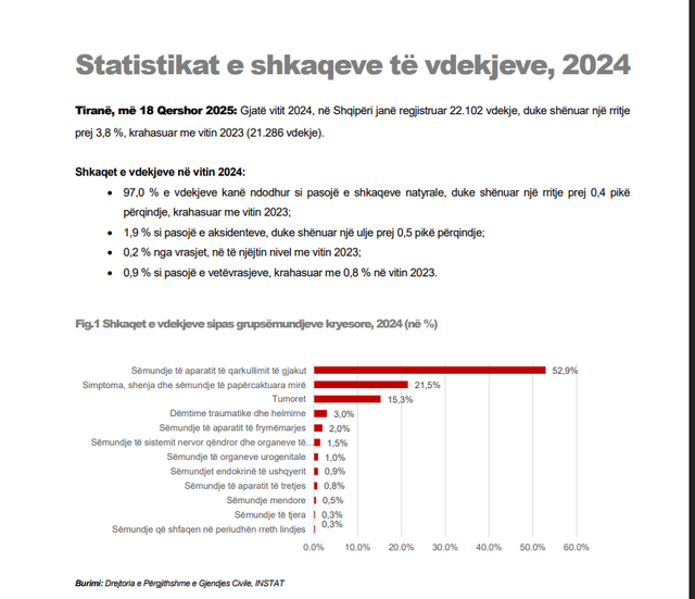 INSTAT: Heart diseases, the leading cause of death in Albania during 2024