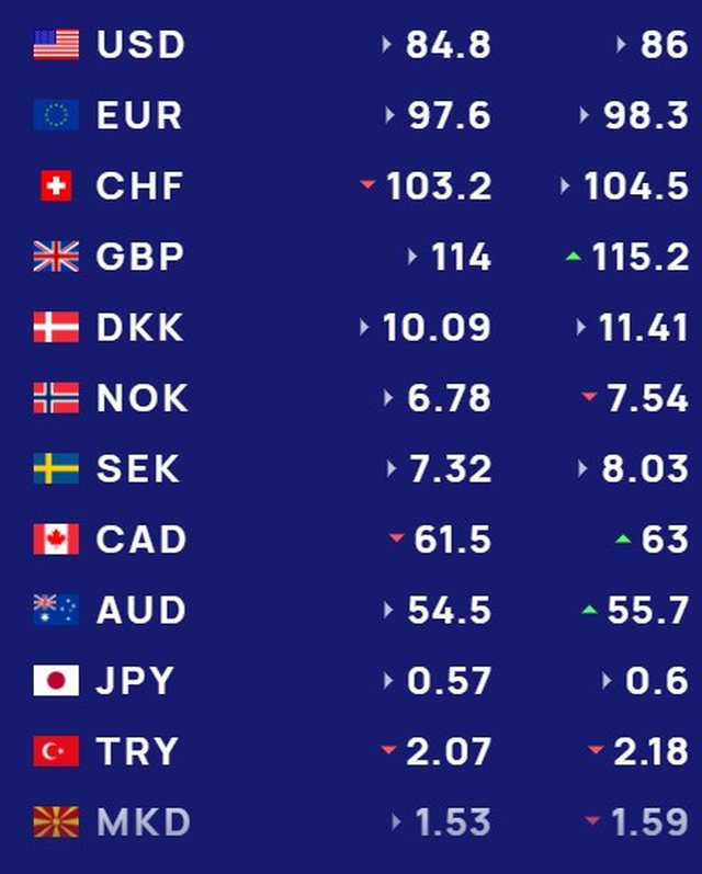 Foreign exchange, how much foreign currencies are bought and sold today