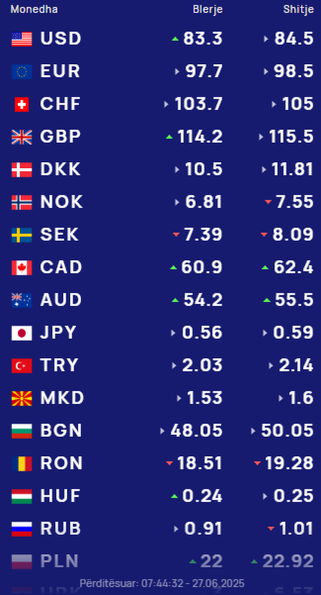 Këmbimi valutor 27 Qershor/ Me sa blihen e shiten monedhat e huaja