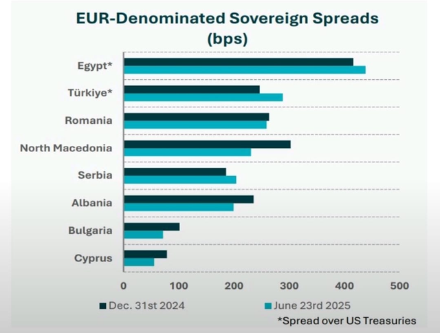Chart/ Sovereign risk for Albania from international markets drops significantly