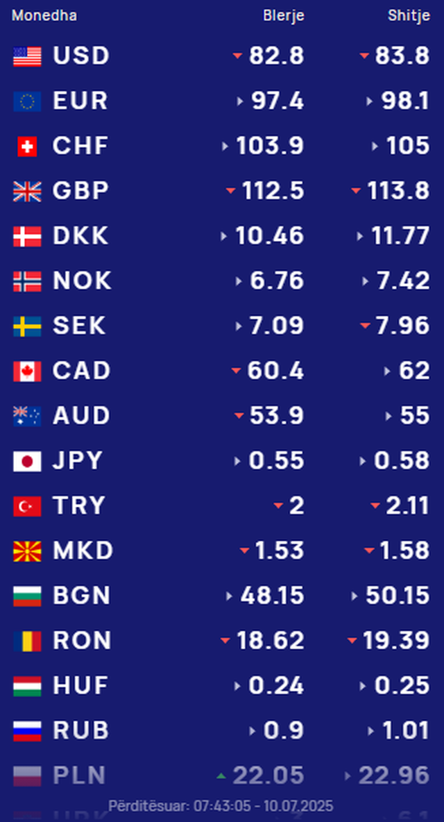 Këmbimi valutor 10 Korrik, me sa shiten e blihen sot monedhat e huaja