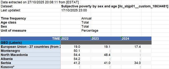 55% e shqiptarëve në hall për bukën e gojës, ministrja