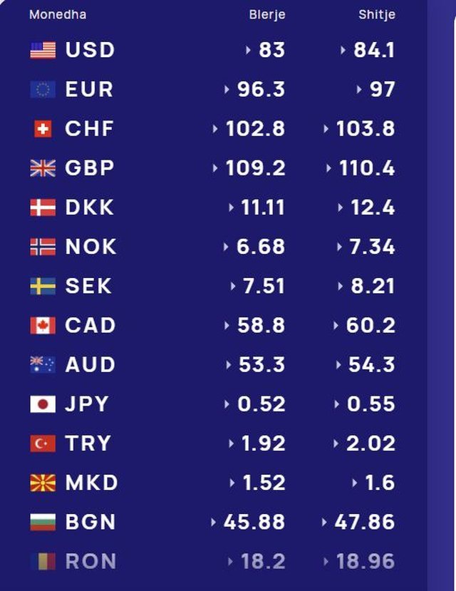 Këmbimi valutor 26 nëntor/ Me sa blihen e shiten sot monedhat e huaja