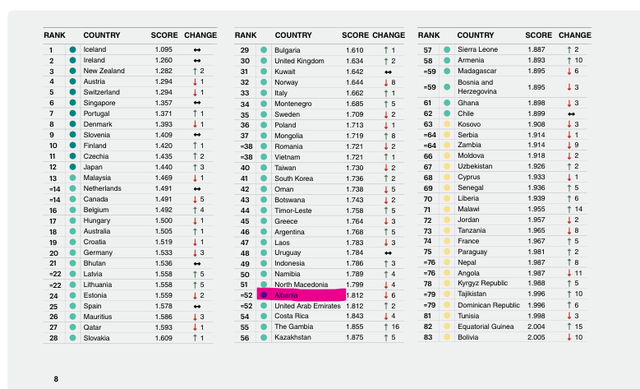 Pëson ulje në renditje, Shqipëria më pak e sigurt sipas