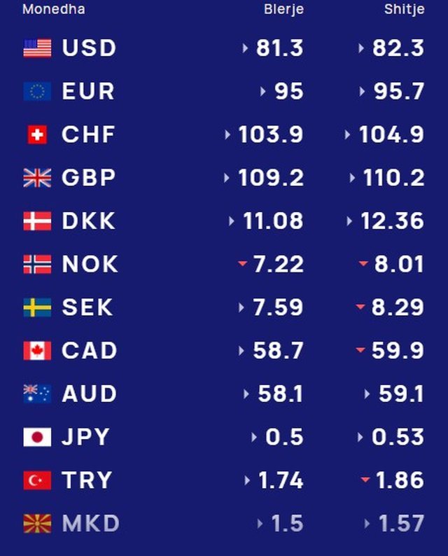 Këmbimi valutor/ Me sa blihen e shiten monedhat e huaja sot