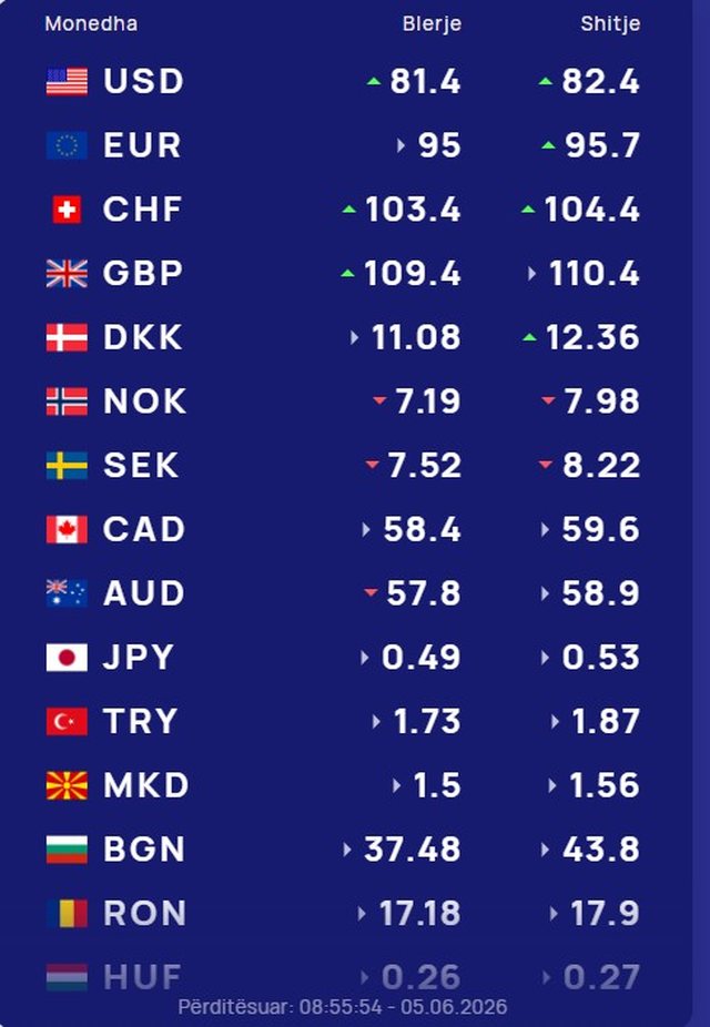 Foreign exchange/ How much foreign currencies are bought and sold today