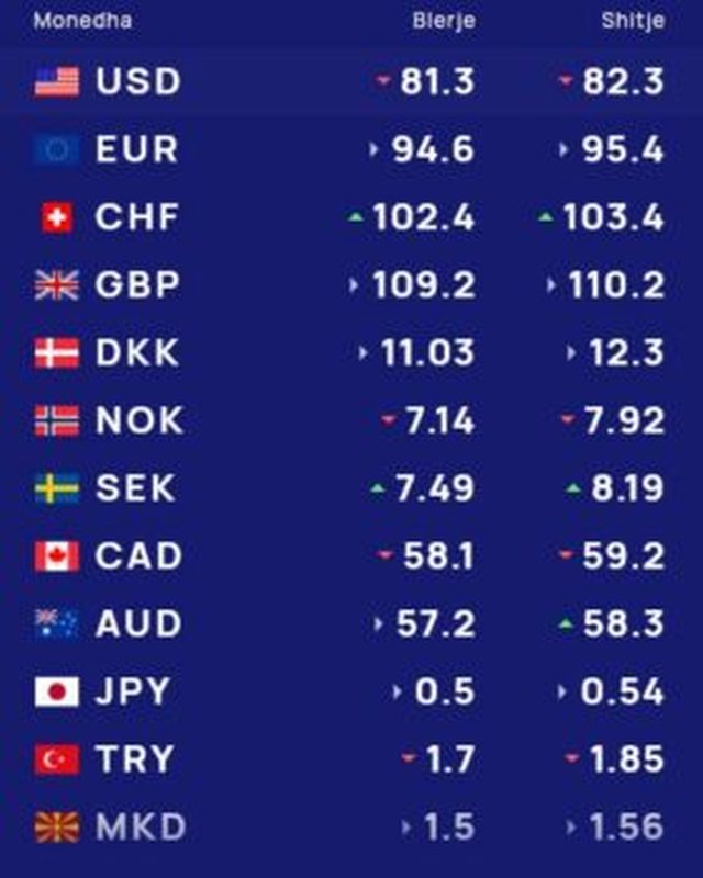 Këmbimi valutor 15 qershor/ Me sa blihen e shiten dollari dhe euro