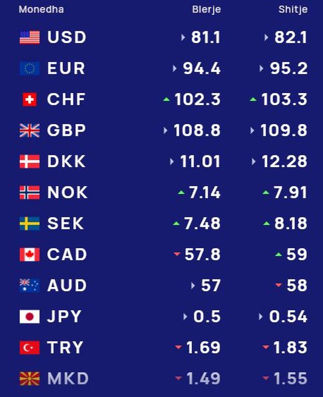 Këmbimi valutor 17 qershor/ Me sa blihen e shiten dollari dhe euro