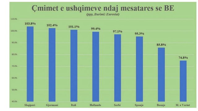 Ish-zv-ministrja e PS ngre alarmin: Shqiptar&euml;t jetojn&euml; n&euml; zgrip,