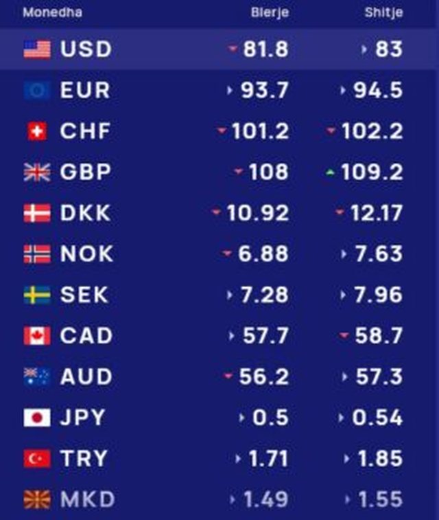 K&euml;mbimi valutor 29 qershor/ Me sa blihen e shiten dollari dhe euro