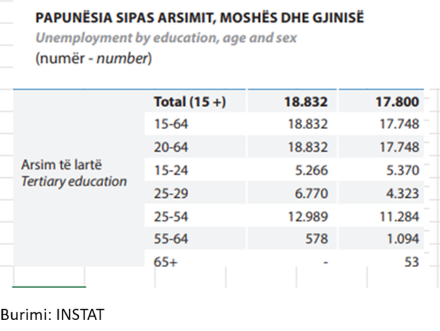 Bie propaganda e Ram&euml;s/ Mbi 17 mij&euml; persona me arsim t&euml;