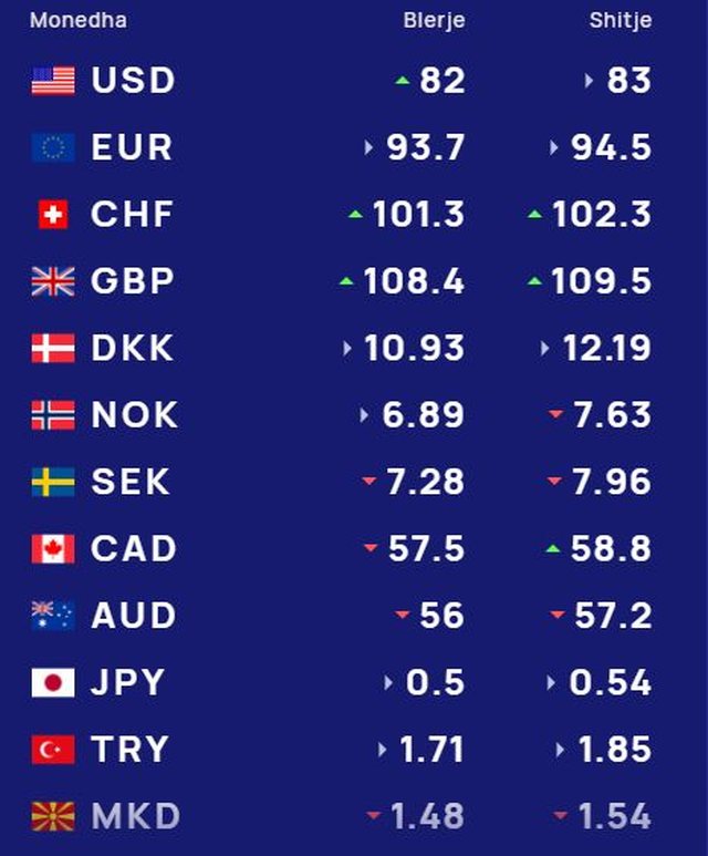 K&euml;mbimi valutor 30 qershor/ Me sa blihen e shiten dollari dhe euro