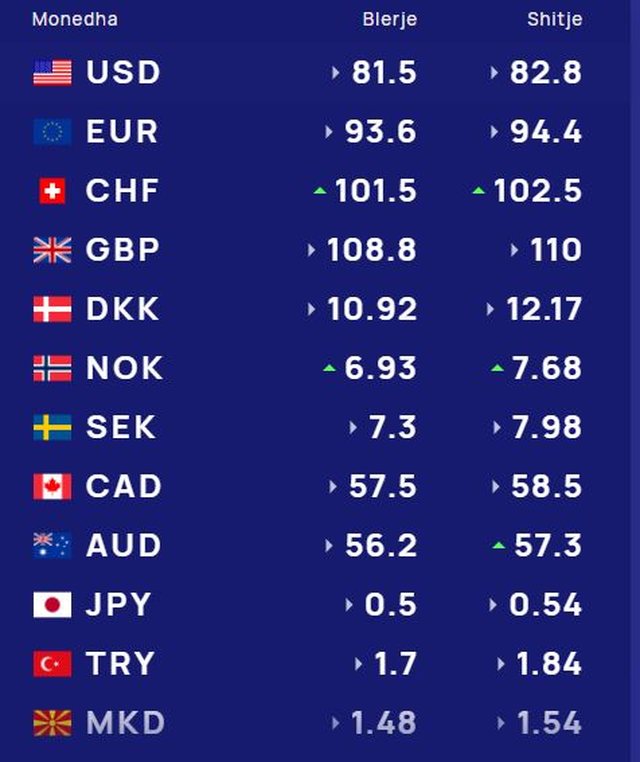 Currency exchange rate July 3/ How much the dollar and euro are bought and sold