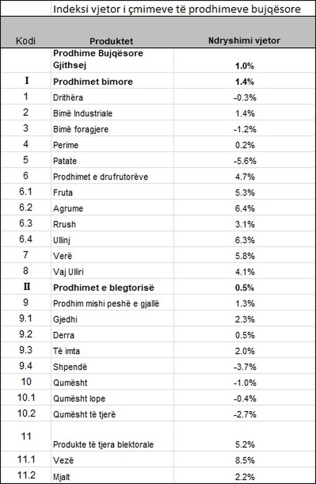 &Ccedil;mimet e prodhimeve bujq&euml;sore, vez&euml;t dhe frutat me rritjen