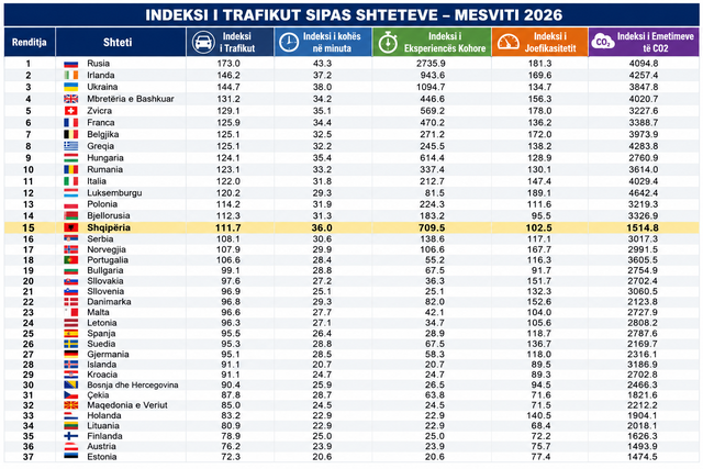 Traffic puts us in the "elite" of Europe, Albania among the 15 most