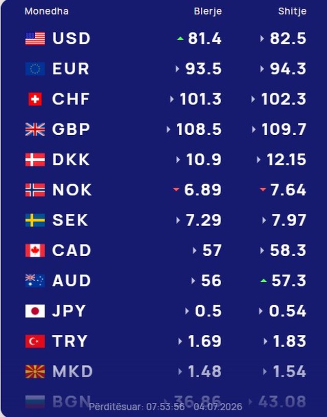 Këmbimi valutor 4 korrik/ Me sa blihen e shiten dollari dhe euro