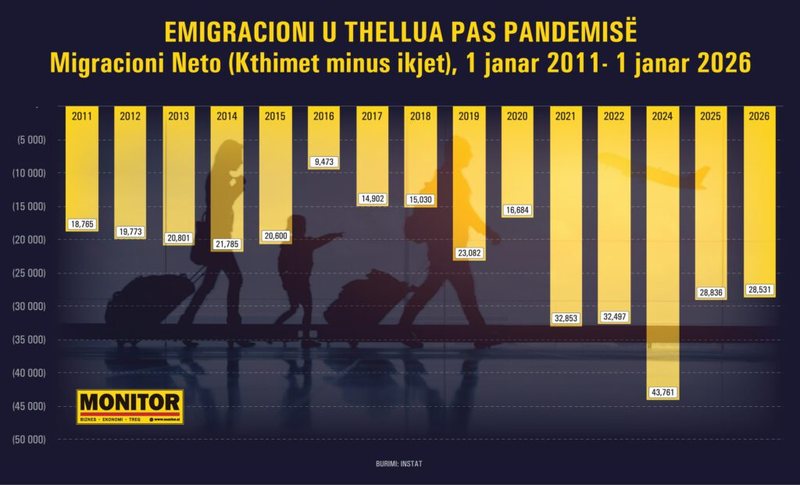 Emigracion i fort&euml; pas pandemis&euml;, kan&euml; ikur t&euml; pakt&euml;n