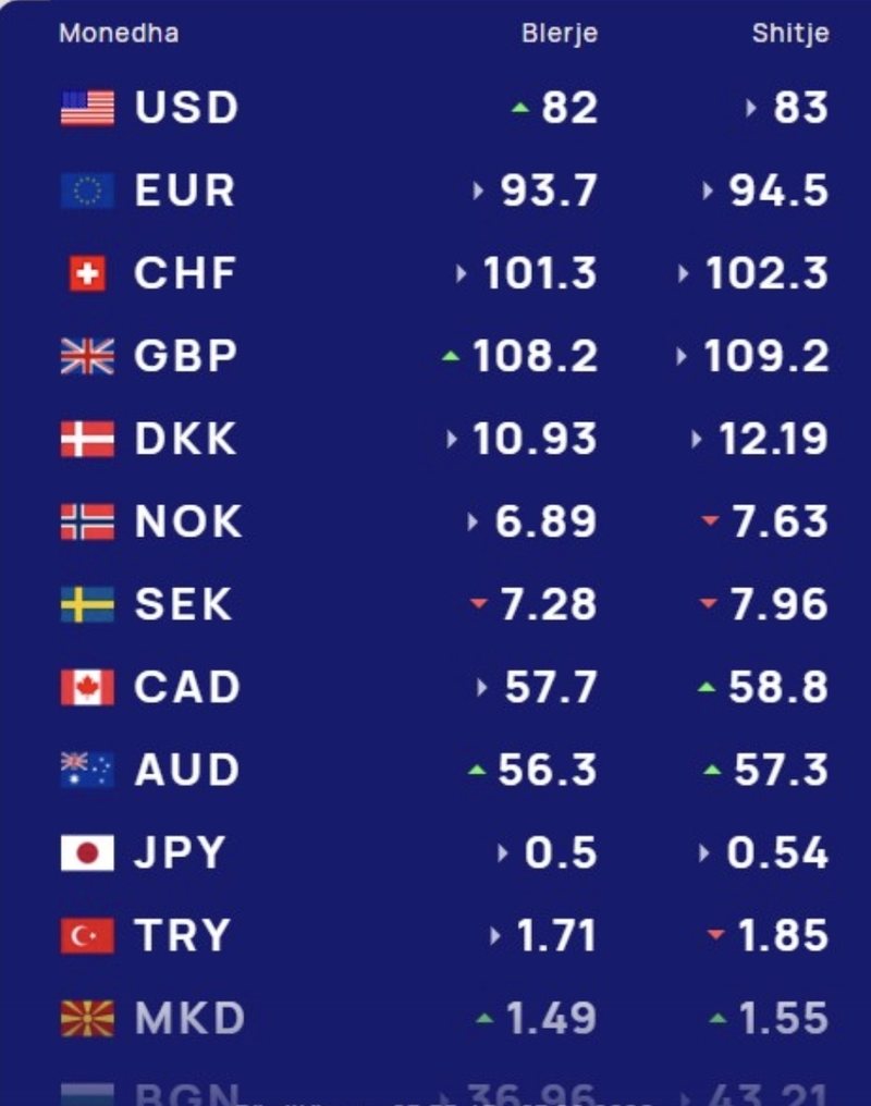 K&euml;mbimi valutor 27 qershor/ Me sa blihen e shiten dollari dhe euro,