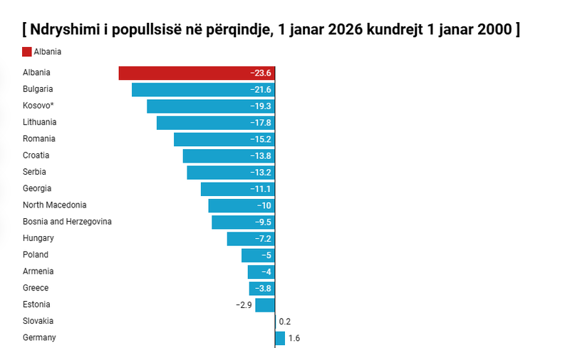 Shqip&euml;ria humbi gati nj&euml; t&euml; kat&euml;rt&euml;n e popullsis&euml;