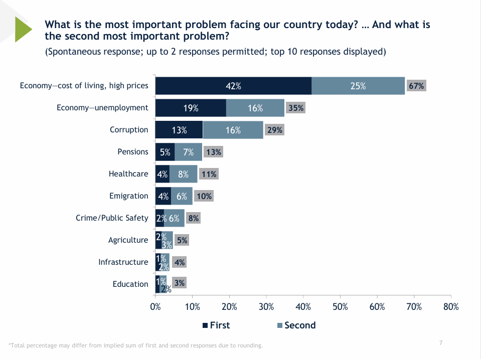 'The country is emptying', IRI survey hits the government: Emigration