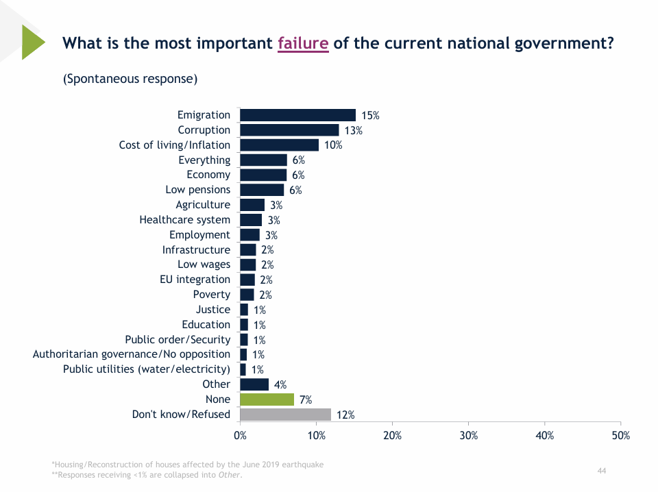 'The country is emptying', IRI survey hits the government: Emigration