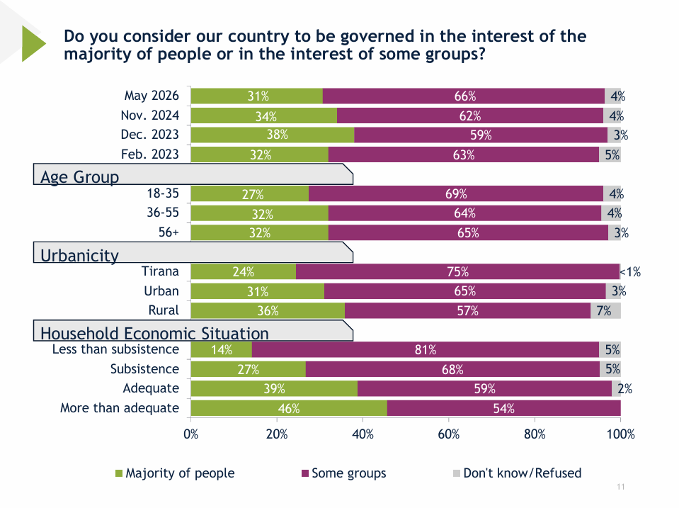 'The country is emptying', IRI survey hits the government: Emigration