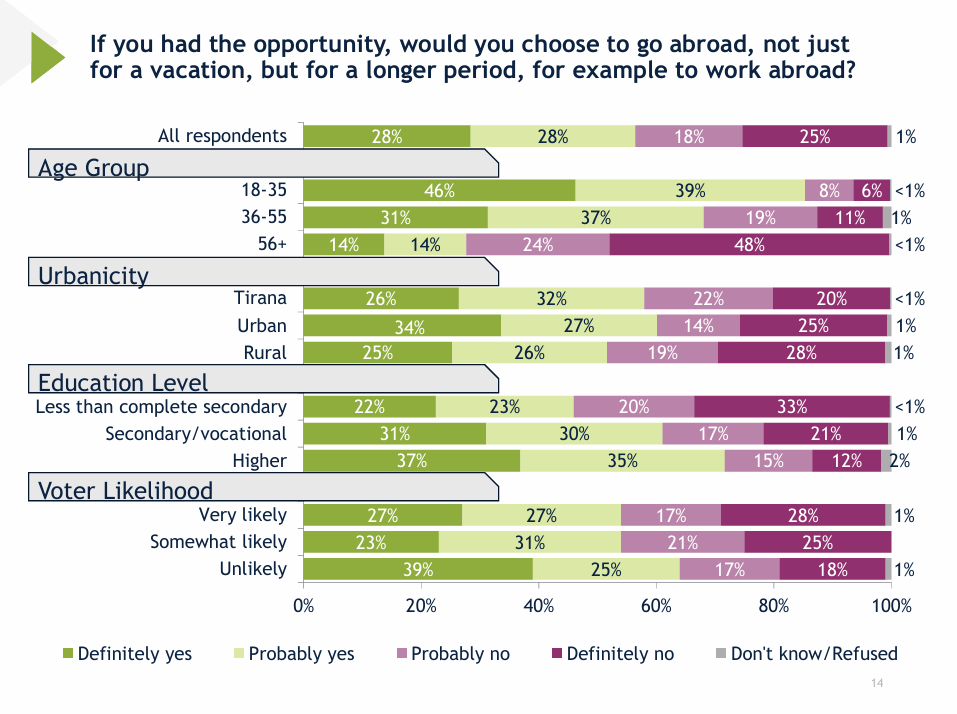 'The country is emptying', IRI survey hits the government: Emigration